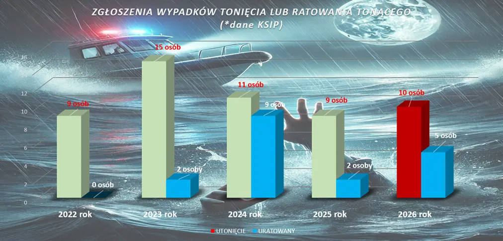 Zalecenia dotyczące bezpieczeństwa nad wodą